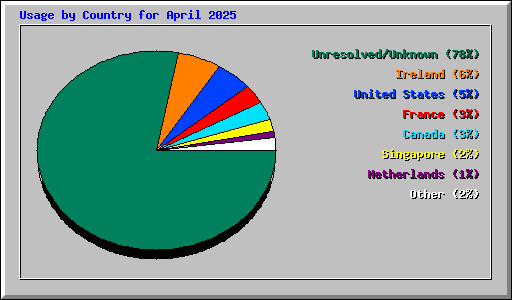 Usage by Country for April 2025