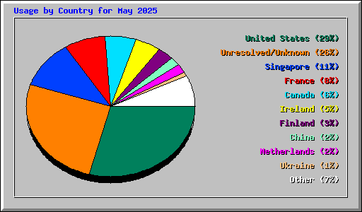 Usage by Country for May 2025