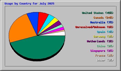 Usage by Country for July 2025