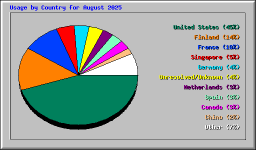 Usage by Country for August 2025