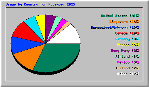 Usage by Country for November 2025