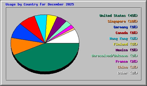 Usage by Country for December 2025