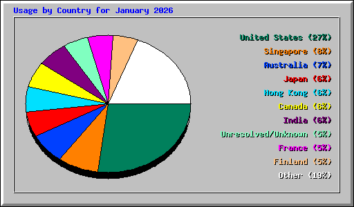 Usage by Country for January 2026