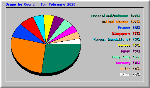 Usage by Country for February 2026