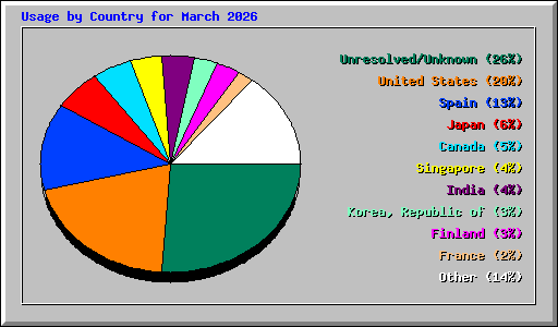 Usage by Country for March 2026