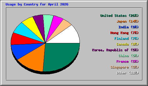 Usage by Country for April 2026