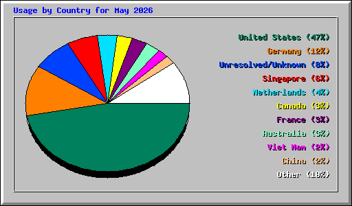 Usage by Country for May 2026