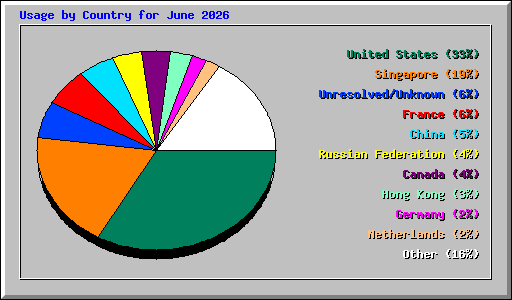 Usage by Country for June 2026