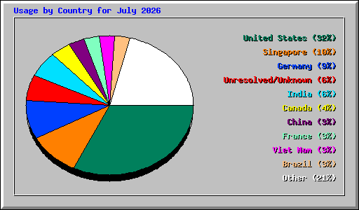 Usage by Country for July 2026