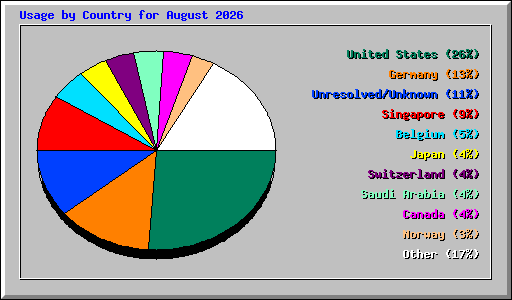 Usage by Country for August 2026