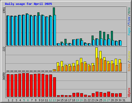 Daily usage for April 2025