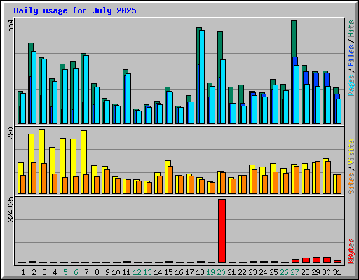 Daily usage for July 2025