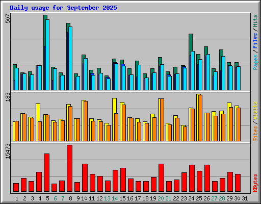 Daily usage for September 2025