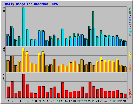 Daily usage for December 2025