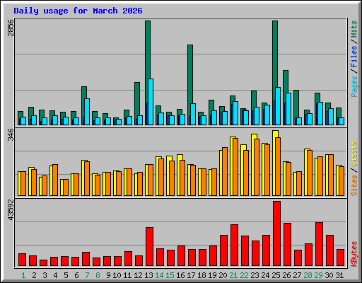 Daily usage for March 2026