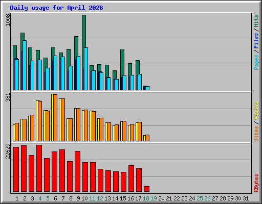 Daily usage for April 2026