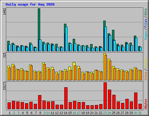 Daily usage for May 2026