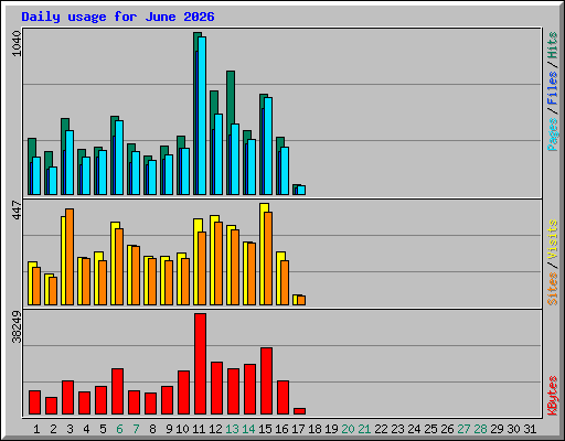 Daily usage for June 2026