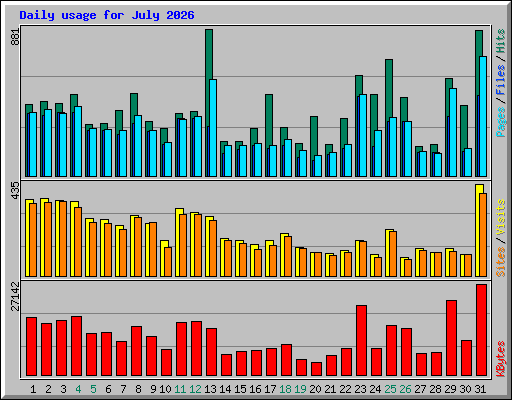 Daily usage for July 2026