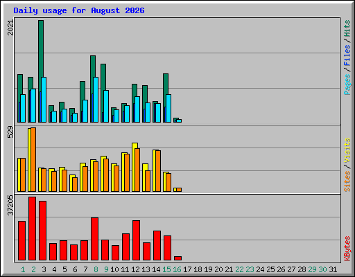 Daily usage for August 2026