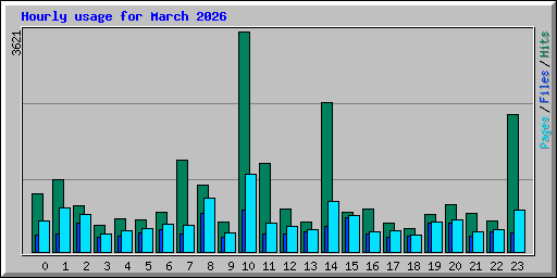 Hourly usage for March 2026