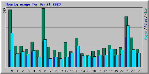Hourly usage for April 2026
