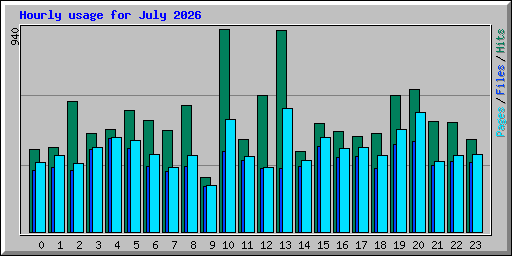 Hourly usage for July 2026