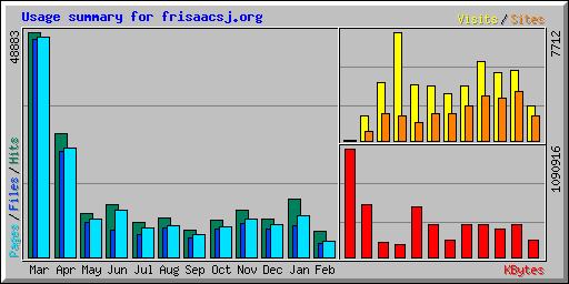 Usage summary for frisaacsj.org